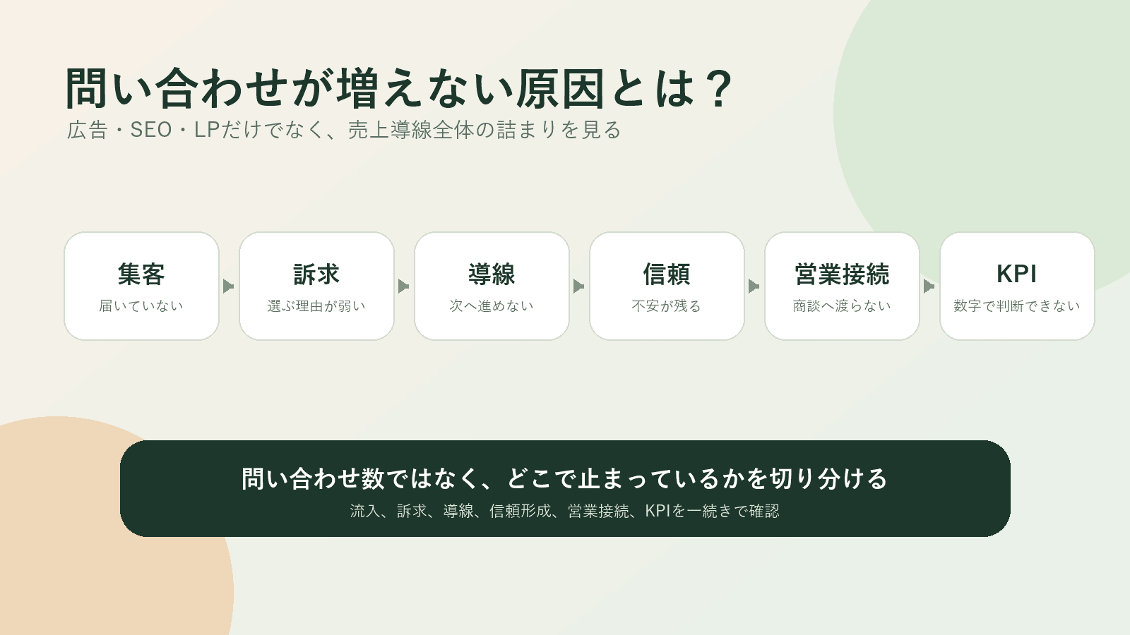 問い合わせが増えない原因を診断するキービジュアル