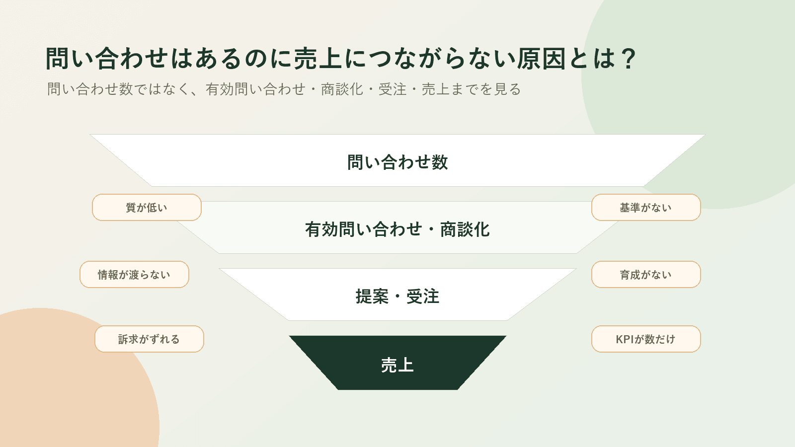 問い合わせから売上までの導線の詰まりを示すキービジュアル