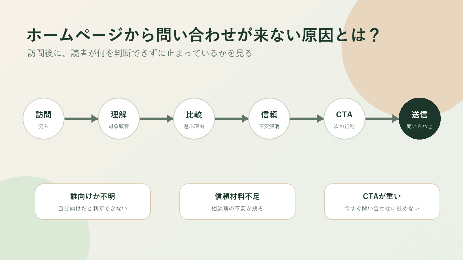 ホームページから問い合わせが来ない原因を示すキービジュアル