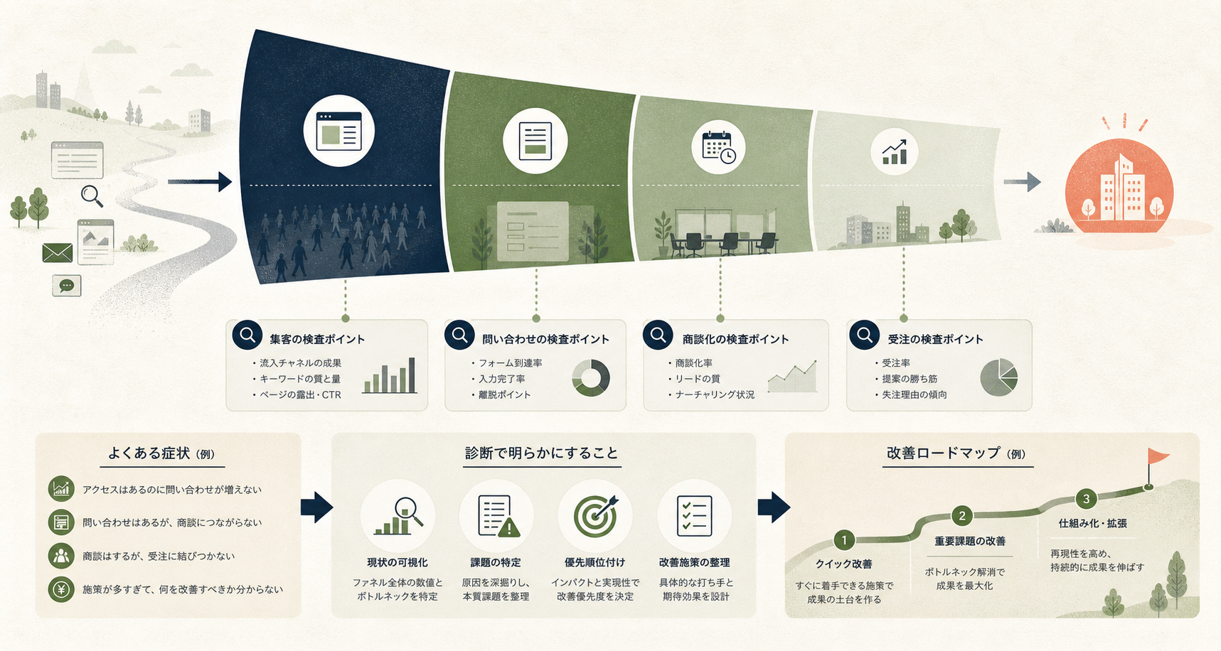 BtoBマーケティングの流入から受注までを確認する導線図